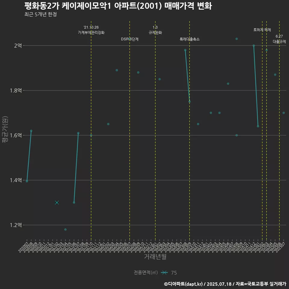 평화동2가 케이제이모악1 아파트(2001) 매매가격 변화
