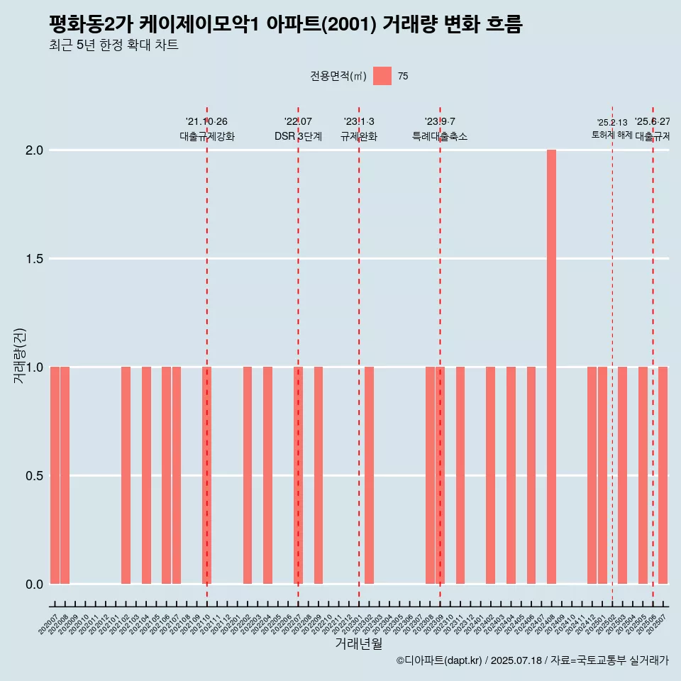 평화동2가 케이제이모악1 아파트(2001) 거래량 변화 흐름