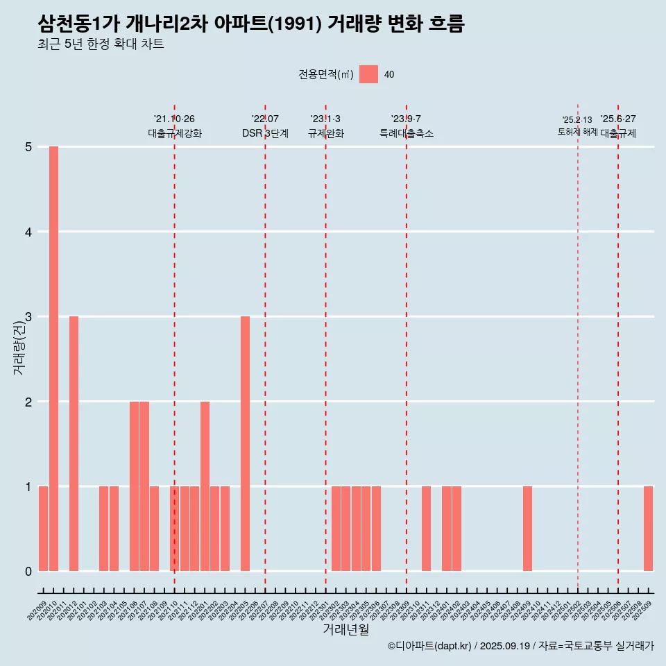 삼천동1가 개나리2차 아파트(1991) 거래량 변화 흐름