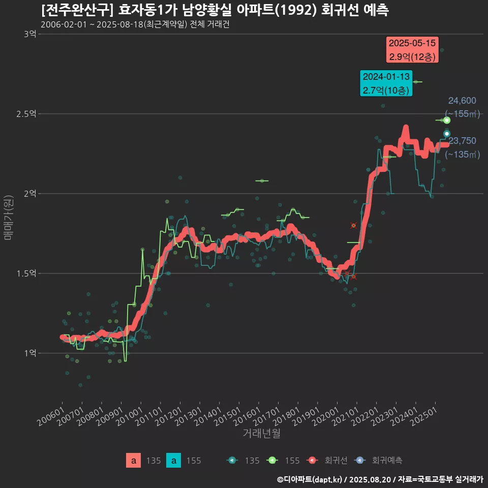 [전주완산구] 효자동1가 남양황실 아파트(1992) 회귀선 예측