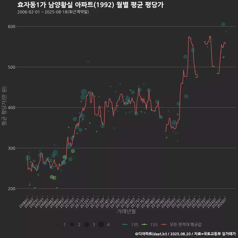효자동1가 남양황실 아파트(1992) 월별 평균 평당가