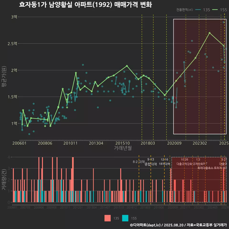효자동1가 남양황실 아파트(1992) 매매가격 변화