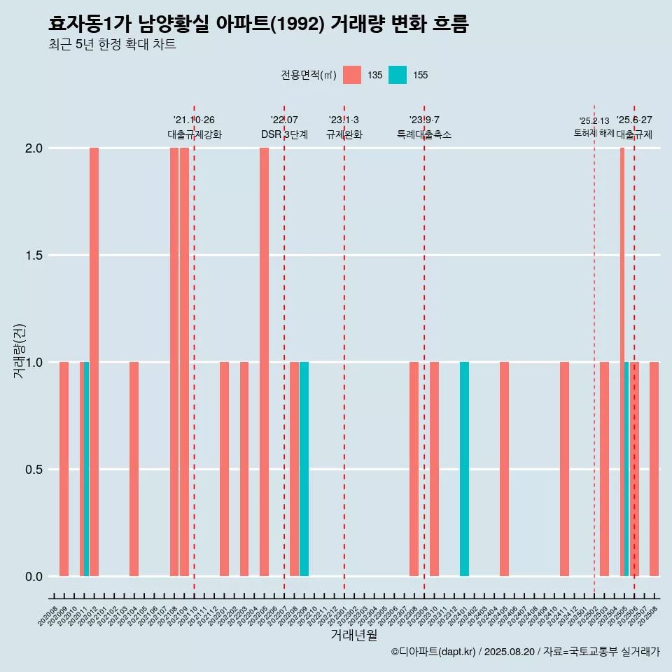 효자동1가 남양황실 아파트(1992) 거래량 변화 흐름