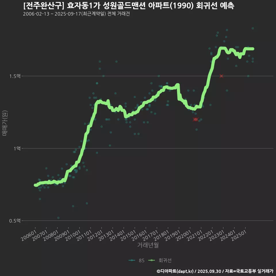 [전주완산구] 효자동1가 성원골드맨션 아파트(1990) 회귀선 예측