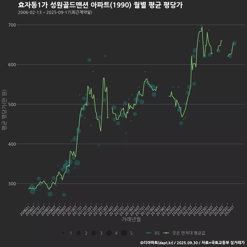 효자동1가 성원골드맨션 아파트(1990) 월별 평균 평당가
