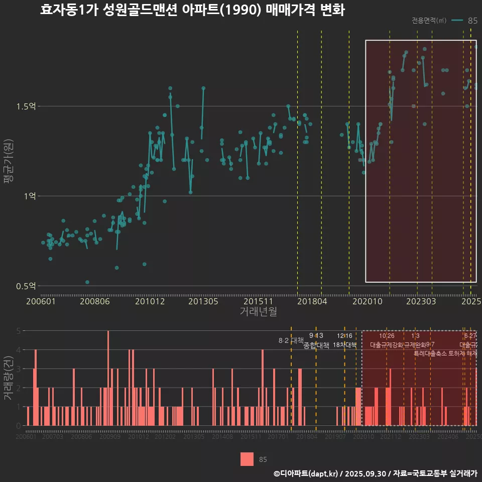 효자동1가 성원골드맨션 아파트(1990) 매매가격 변화