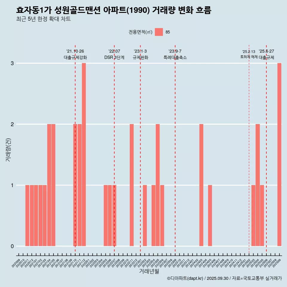 효자동1가 성원골드맨션 아파트(1990) 거래량 변화 흐름