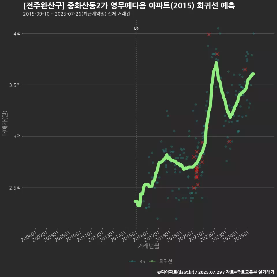 [전주완산구] 중화산동2가 영무예다음 아파트(2015) 회귀선 예측