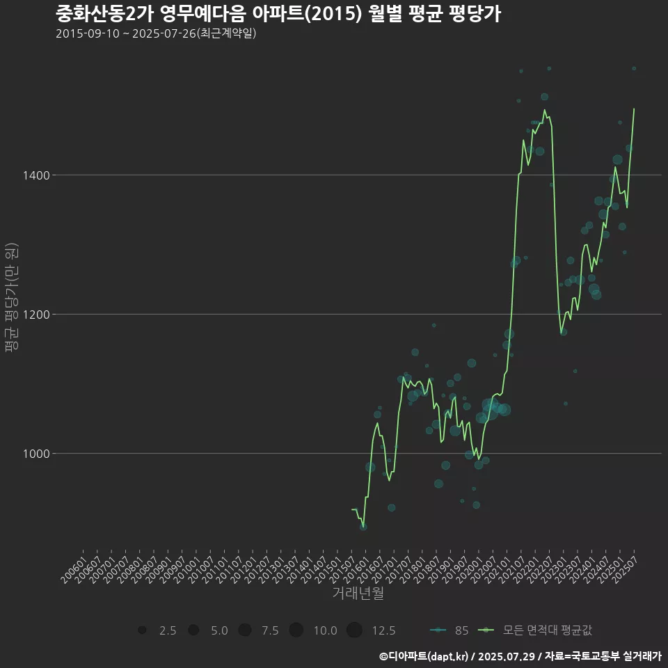 중화산동2가 영무예다음 아파트(2015) 월별 평균 평당가