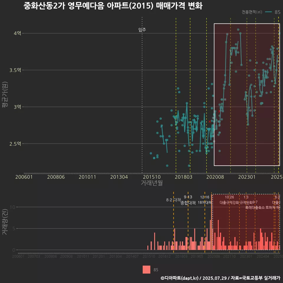 중화산동2가 영무예다음 아파트(2015) 매매가격 변화
