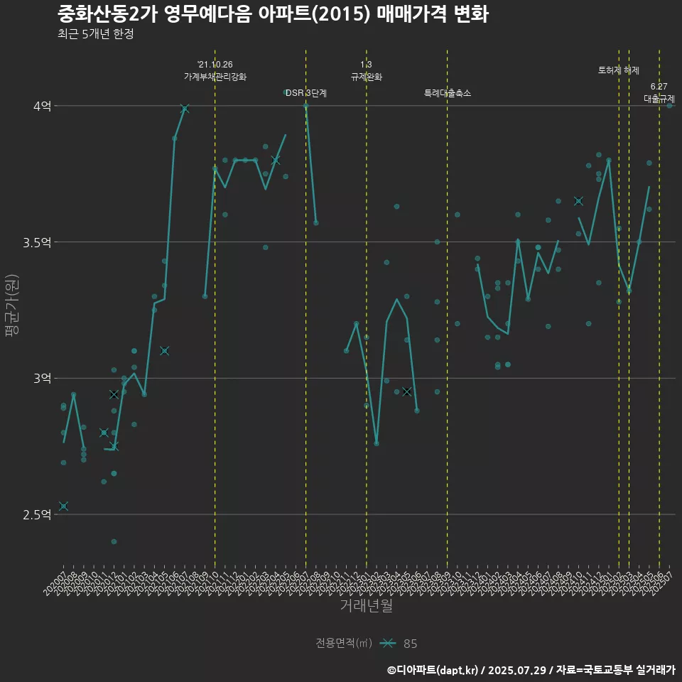 중화산동2가 영무예다음 아파트(2015) 매매가격 변화