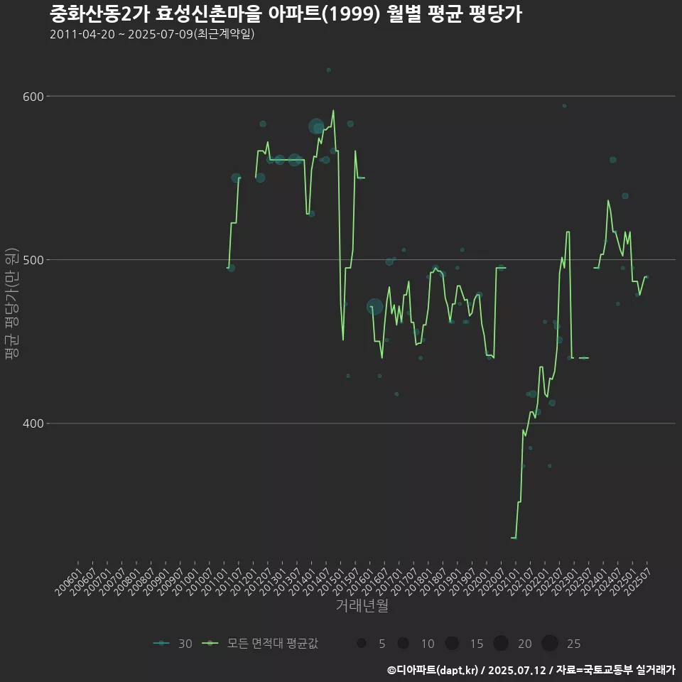 중화산동2가 효성신촌마을 아파트(1999) 월별 평균 평당가