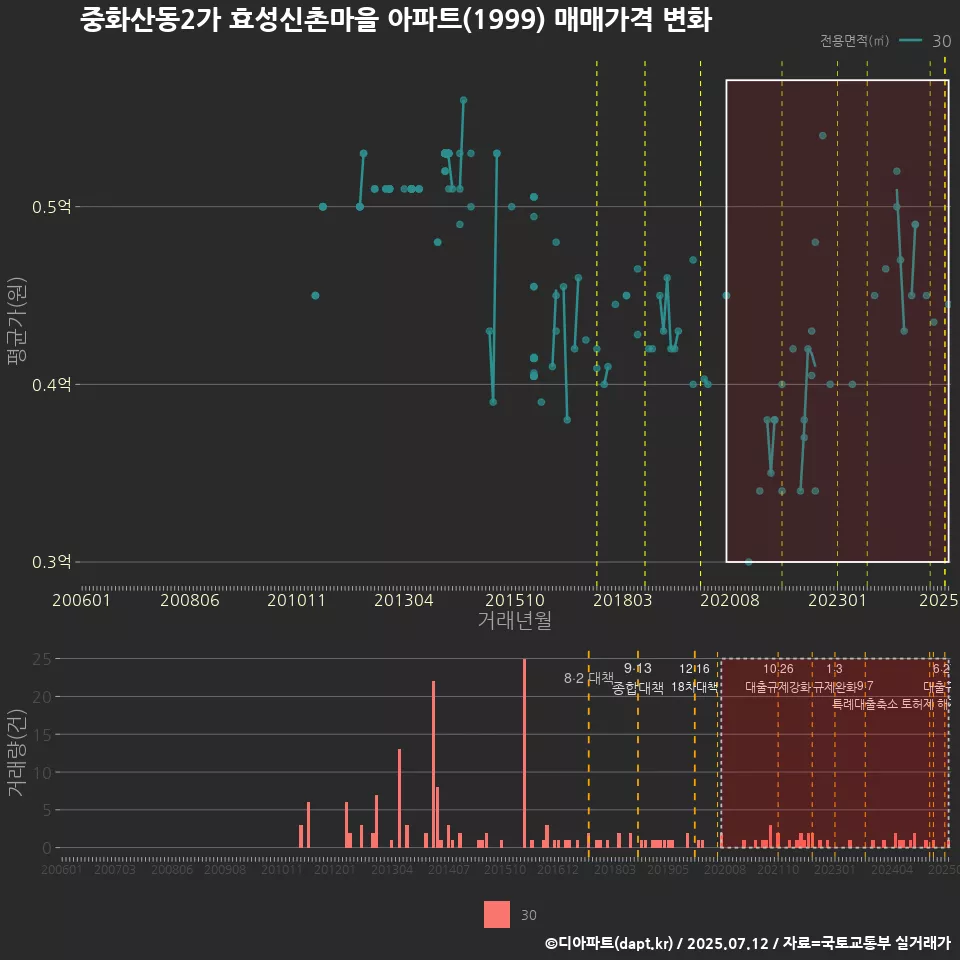 중화산동2가 효성신촌마을 아파트(1999) 매매가격 변화