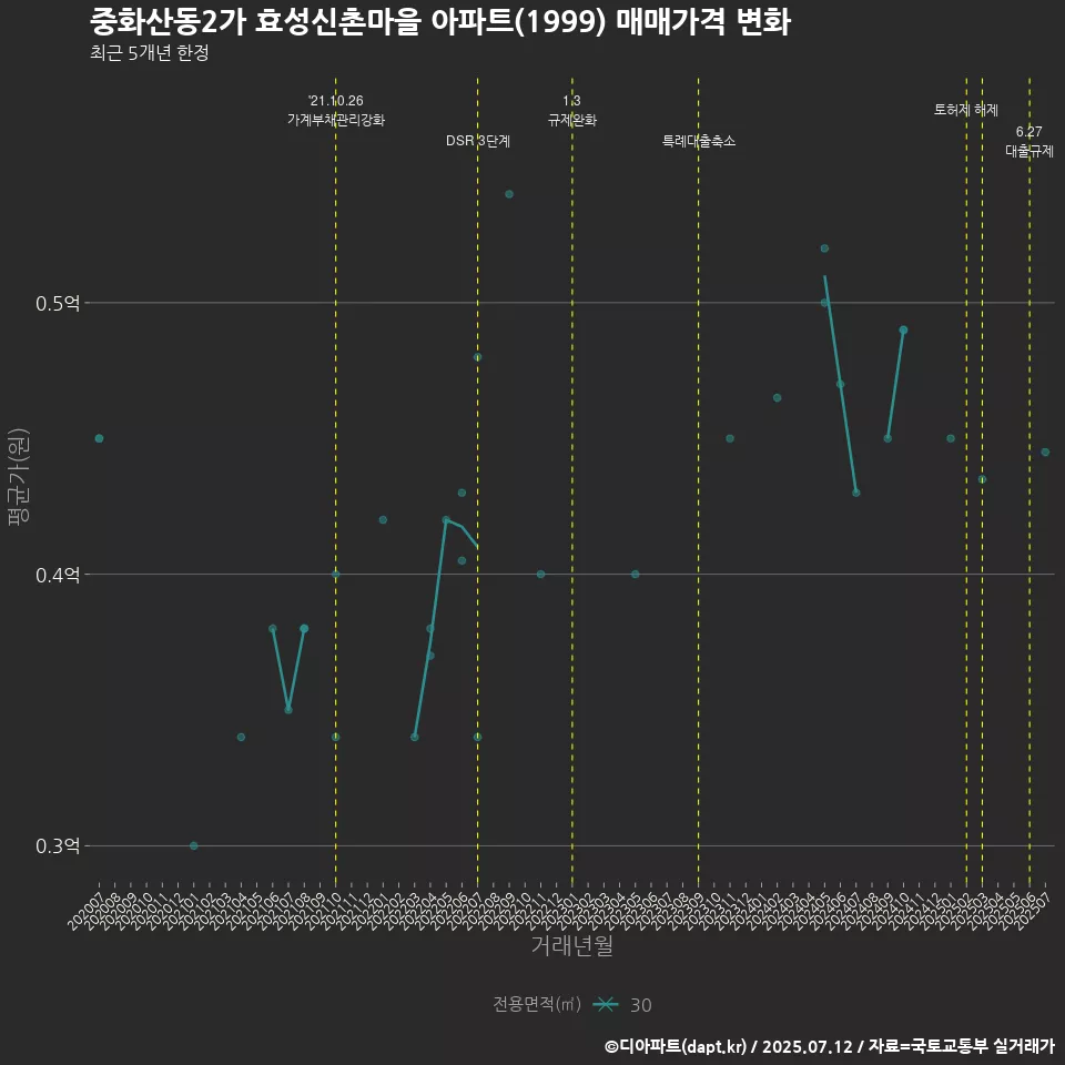 중화산동2가 효성신촌마을 아파트(1999) 매매가격 변화