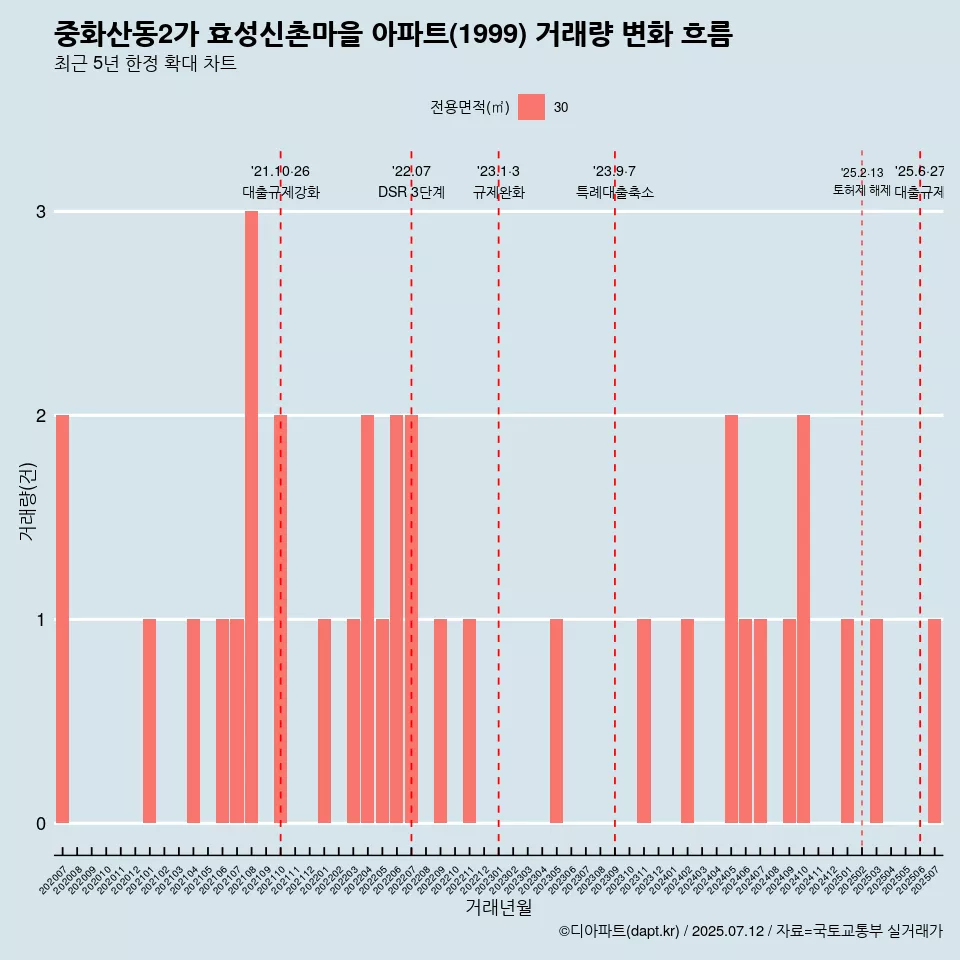 중화산동2가 효성신촌마을 아파트(1999) 거래량 변화 흐름