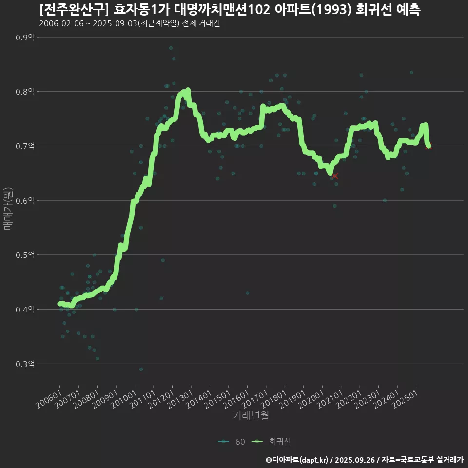 [전주완산구] 효자동1가 대명까치맨션102 아파트(1993) 회귀선 예측