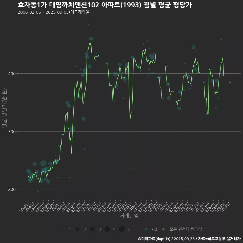 효자동1가 대명까치맨션102 아파트(1993) 월별 평균 평당가