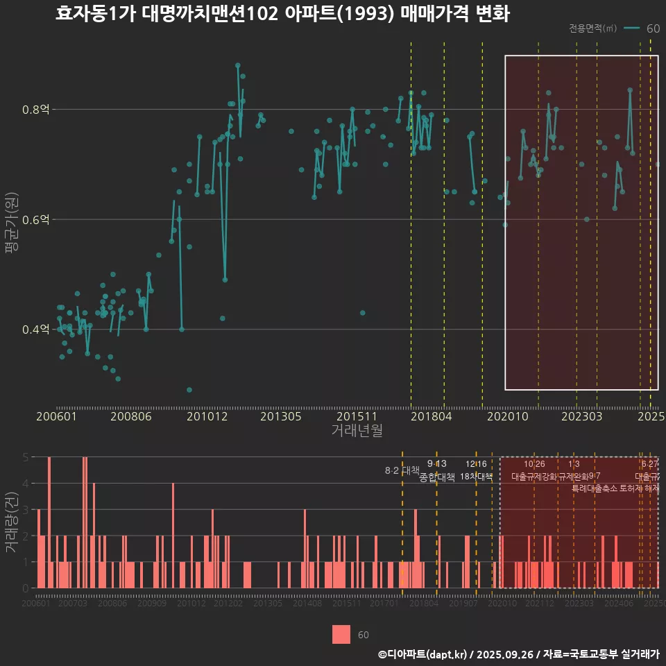 효자동1가 대명까치맨션102 아파트(1993) 매매가격 변화