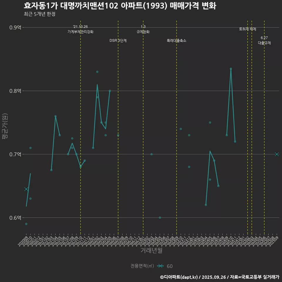 효자동1가 대명까치맨션102 아파트(1993) 매매가격 변화
