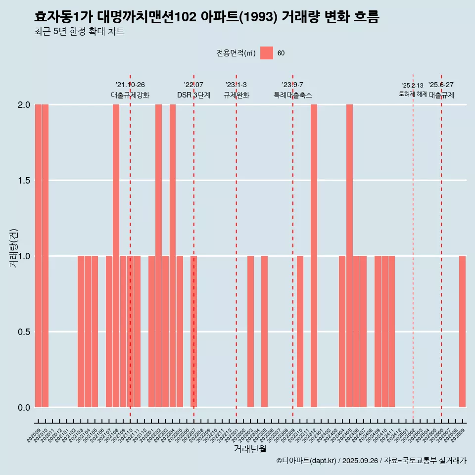 효자동1가 대명까치맨션102 아파트(1993) 거래량 변화 흐름