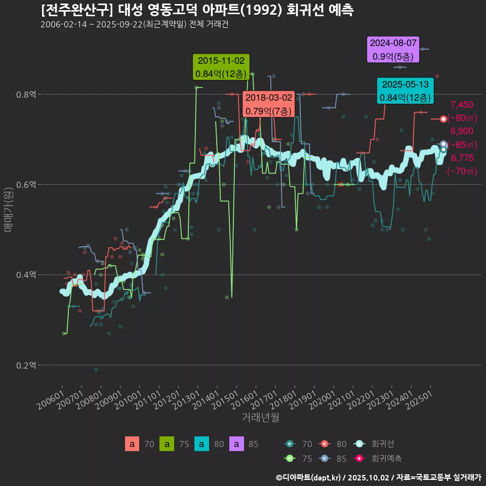 [전주완산구] 대성 영동고덕 아파트(1992) 회귀선 예측