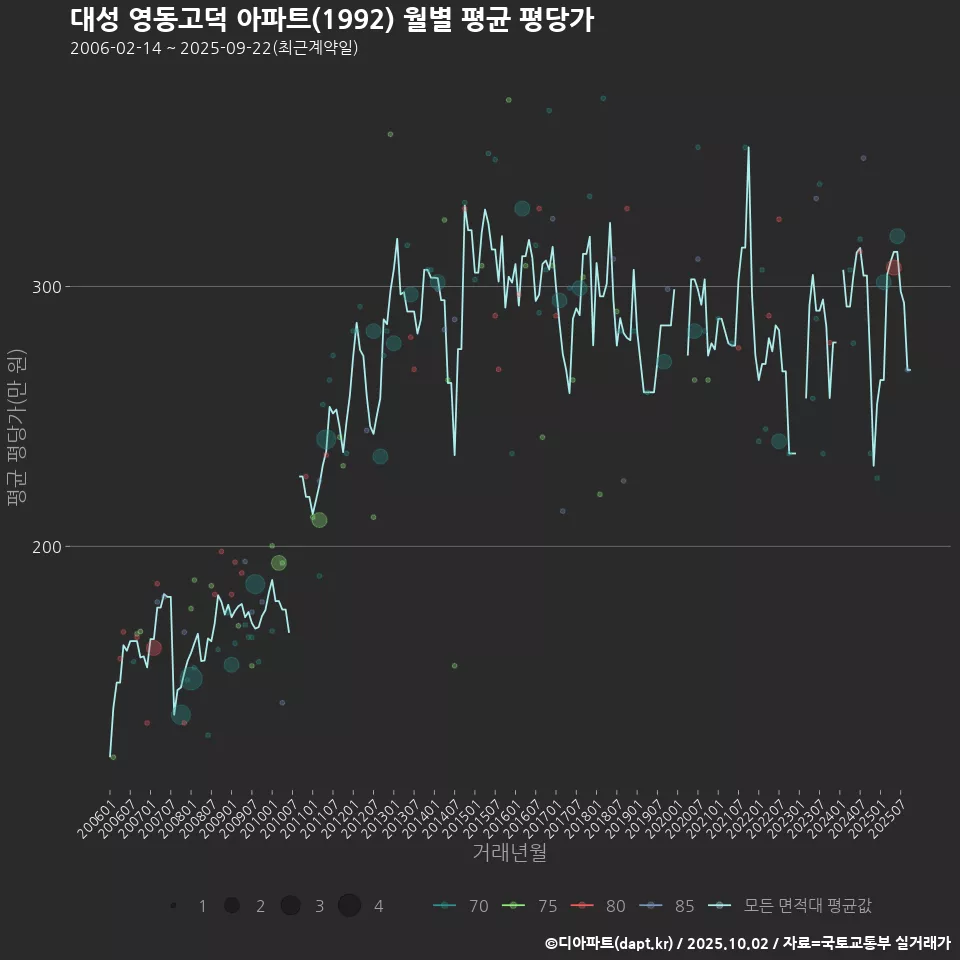 대성 영동고덕 아파트(1992) 월별 평균 평당가
