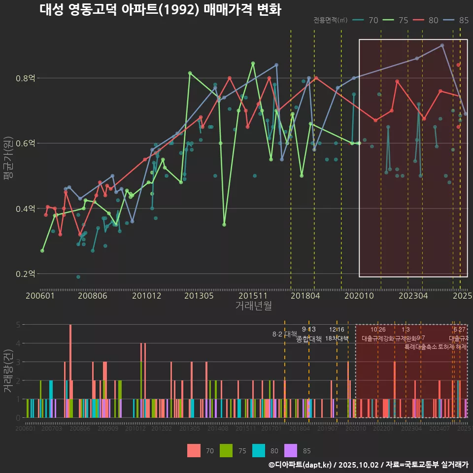 대성 영동고덕 아파트(1992) 매매가격 변화