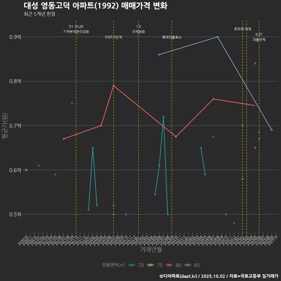 대성 영동고덕 아파트(1992) 매매가격 변화