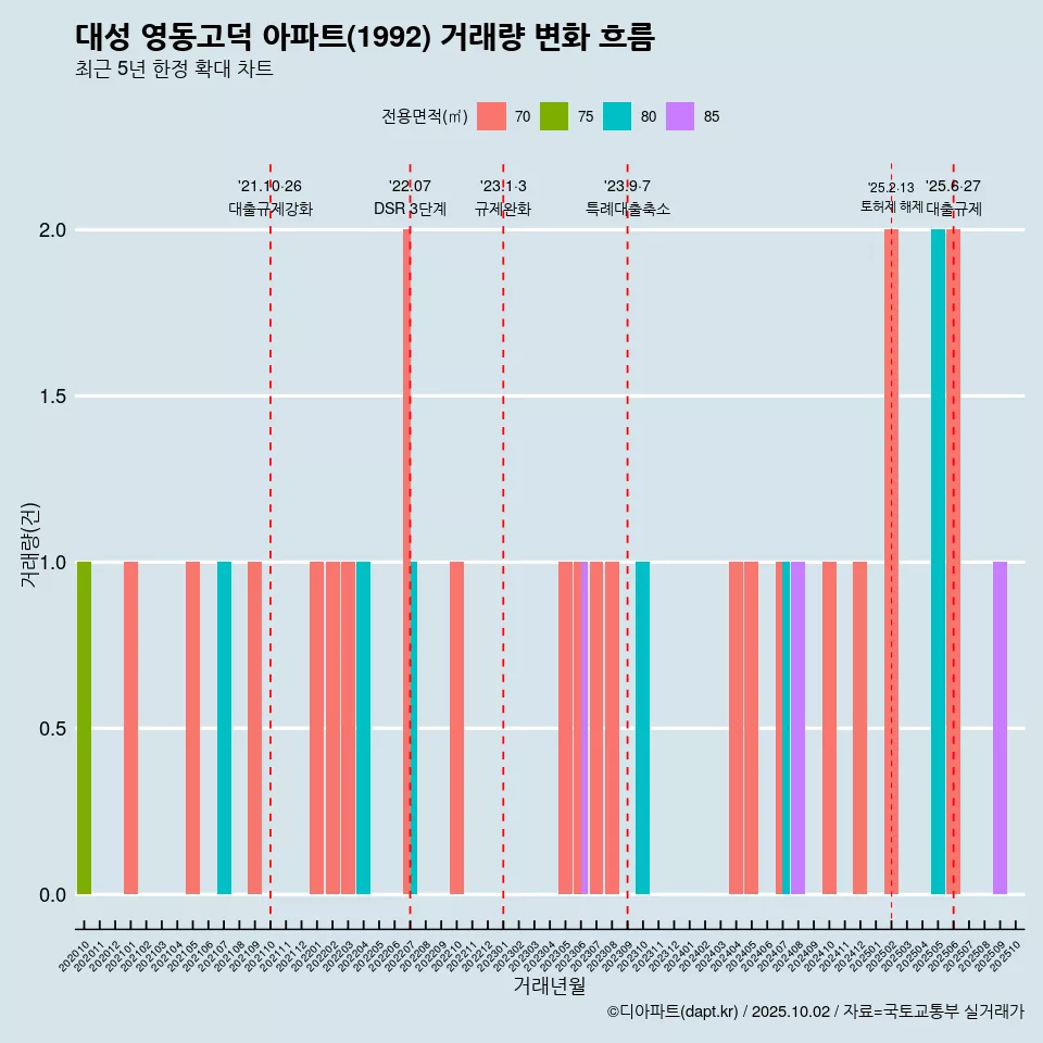 대성 영동고덕 아파트(1992) 거래량 변화 흐름