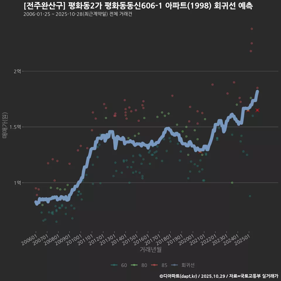 [전주완산구] 평화동2가 평화동동신606-1 아파트(1998) 회귀선 예측