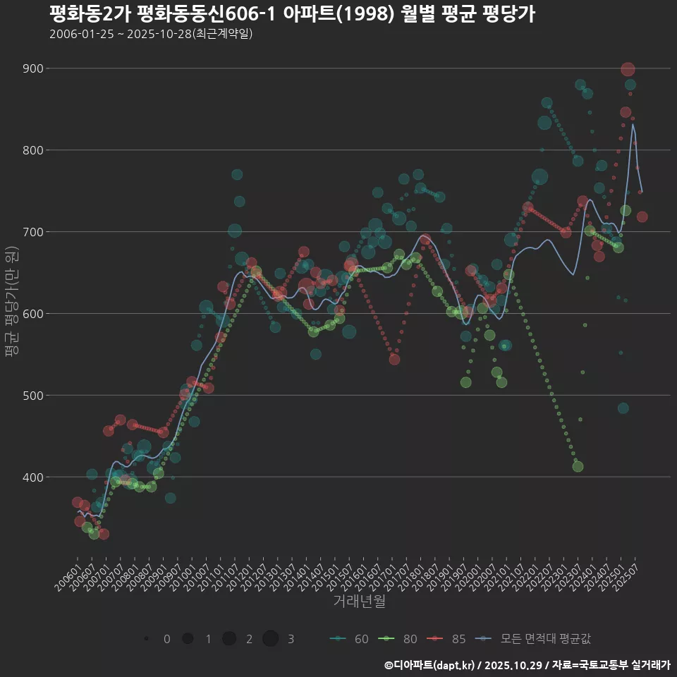 평화동2가 평화동동신606-1 아파트(1998) 월별 평균 평당가