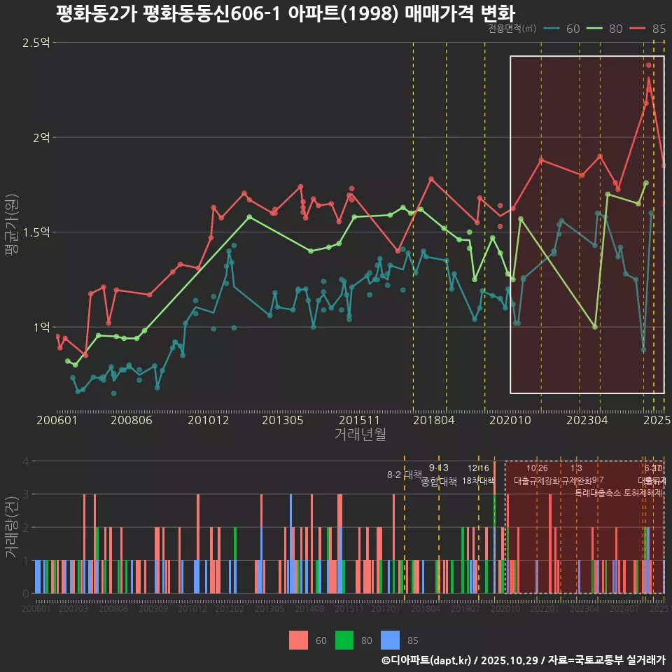 평화동2가 평화동동신606-1 아파트(1998) 매매가격 변화