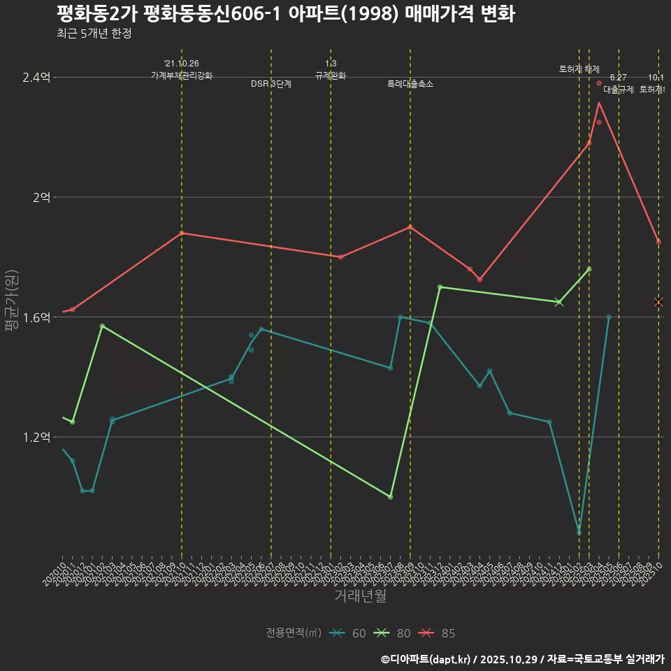 평화동2가 평화동동신606-1 아파트(1998) 매매가격 변화