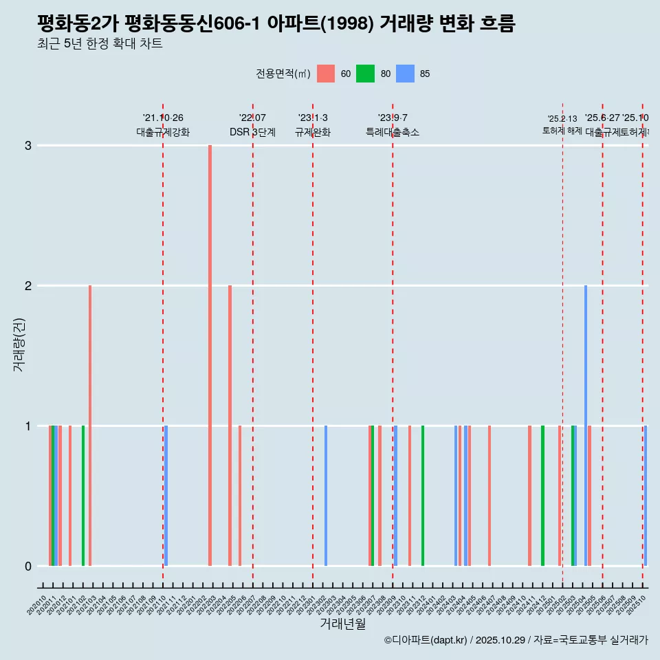 평화동2가 평화동동신606-1 아파트(1998) 거래량 변화 흐름
