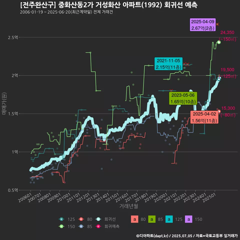 [전주완산구] 중화산동2가 거성화산 아파트(1992) 회귀선 예측