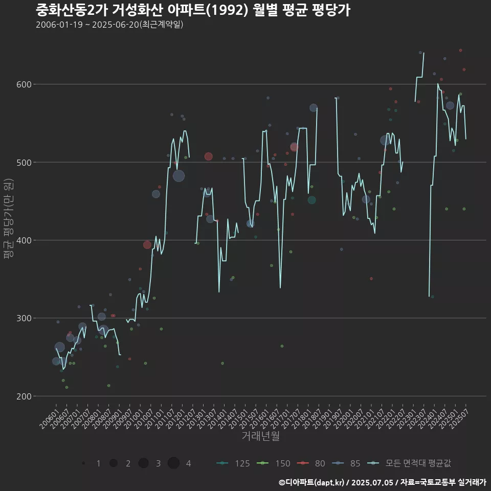 중화산동2가 거성화산 아파트(1992) 월별 평균 평당가