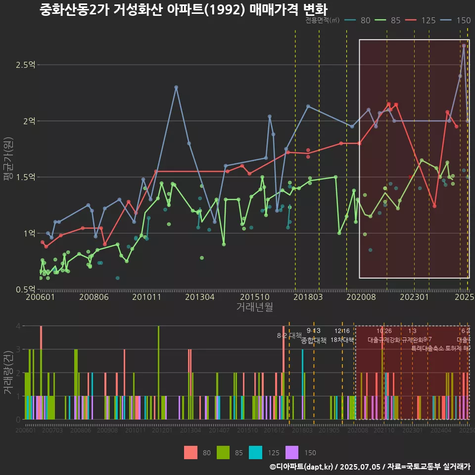 중화산동2가 거성화산 아파트(1992) 매매가격 변화