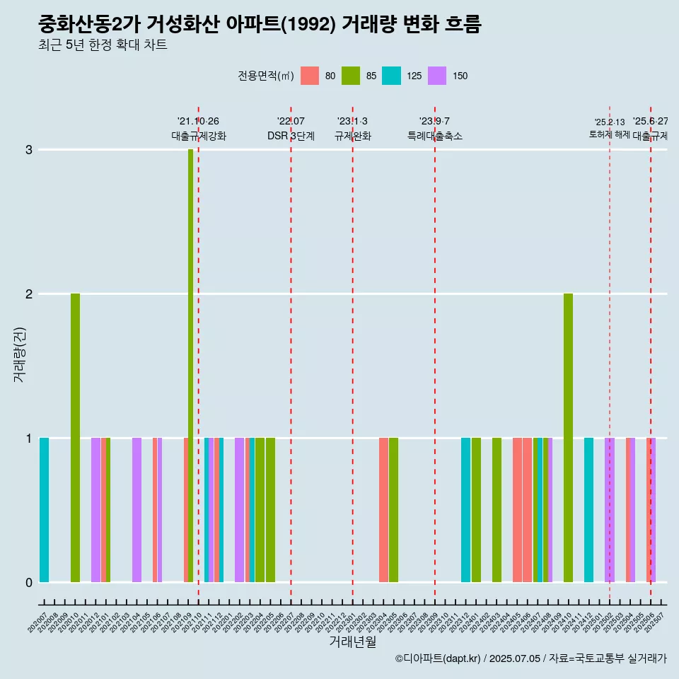 중화산동2가 거성화산 아파트(1992) 거래량 변화 흐름