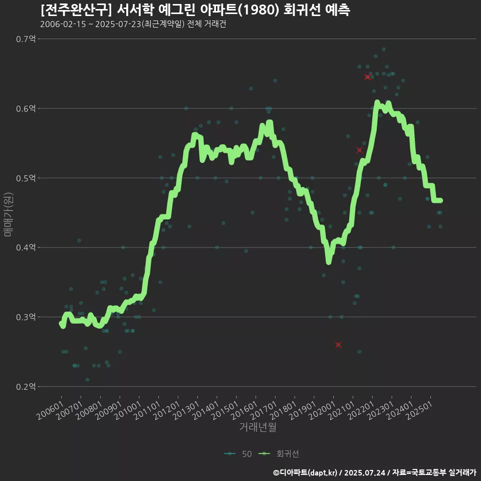 [전주완산구] 서서학 예그린 아파트(1980) 회귀선 예측