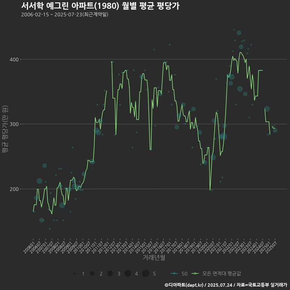 서서학 예그린 아파트(1980) 월별 평균 평당가