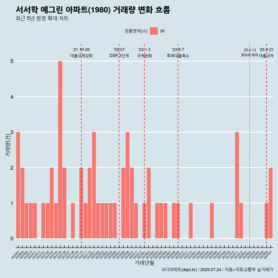 서서학 예그린 아파트(1980) 거래량 변화 흐름