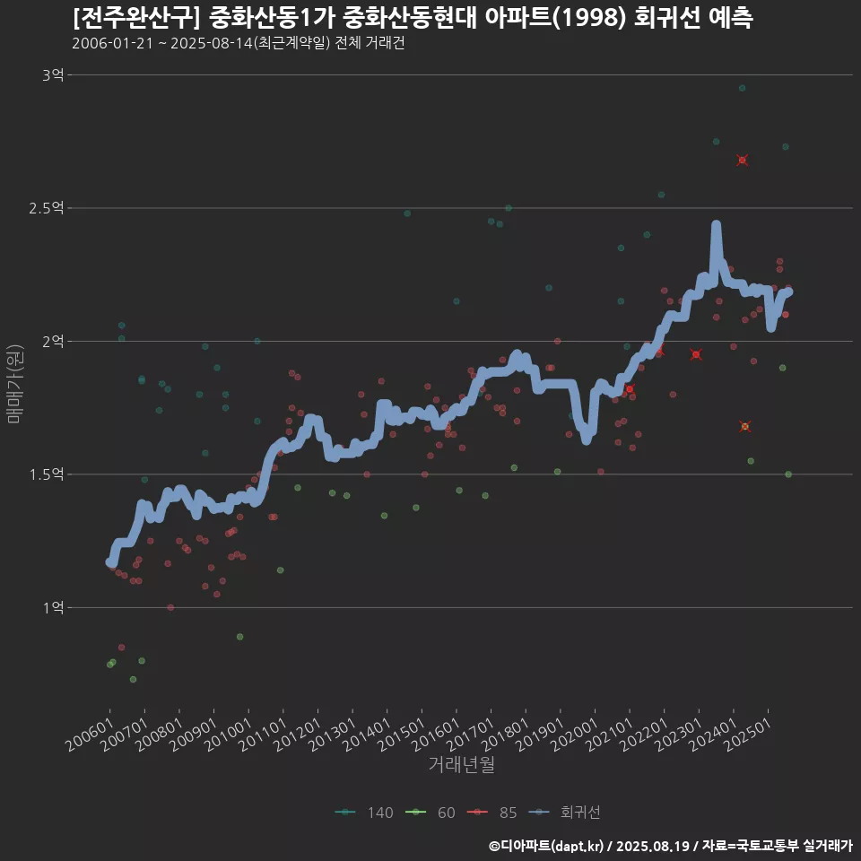 [전주완산구] 중화산동1가 중화산동현대 아파트(1998) 회귀선 예측