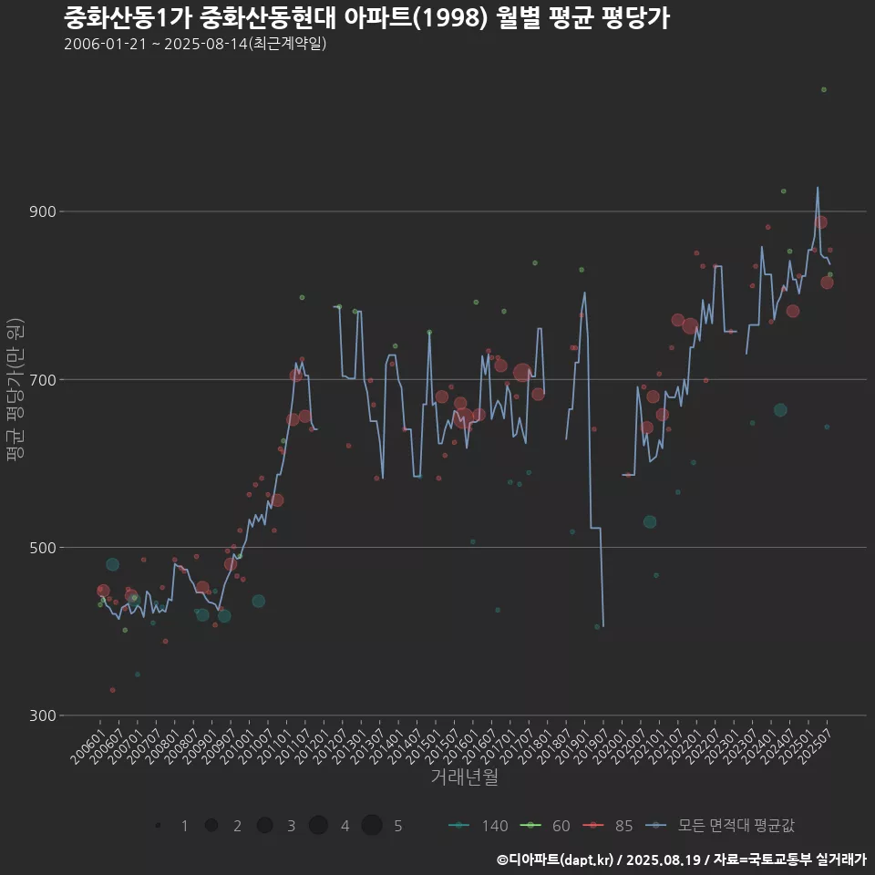 중화산동1가 중화산동현대 아파트(1998) 월별 평균 평당가