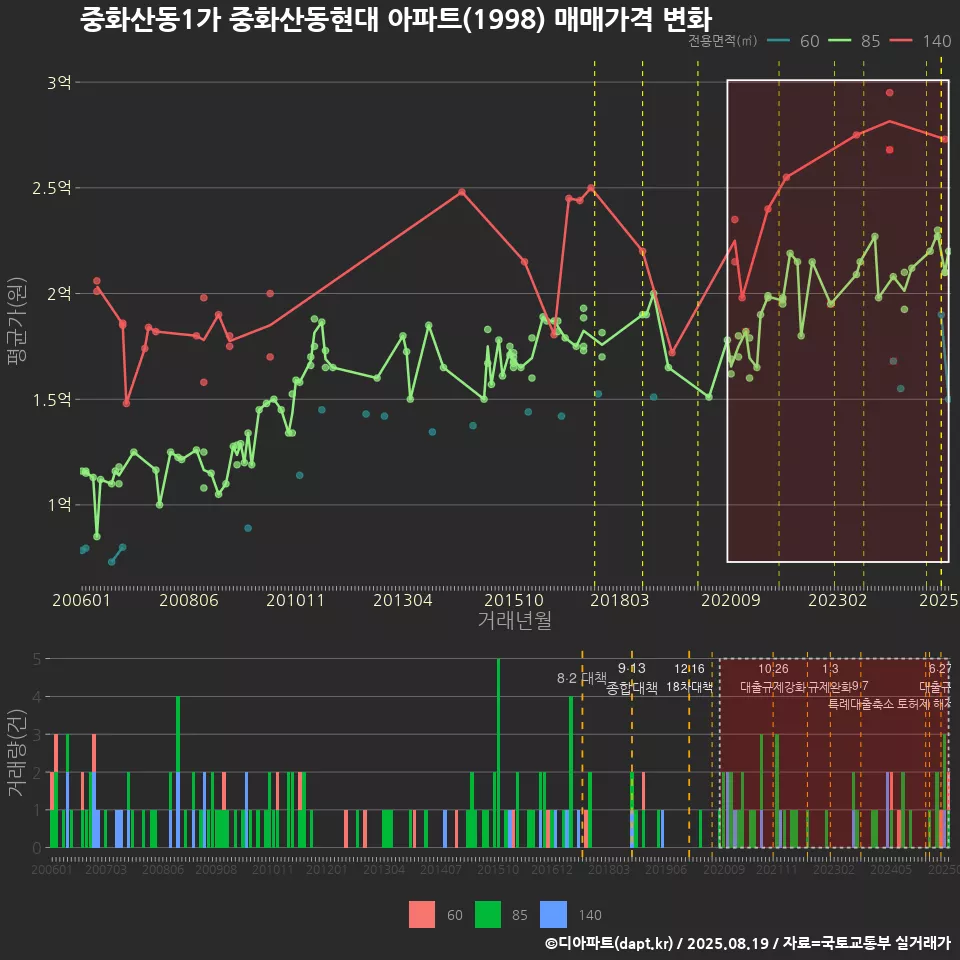 중화산동1가 중화산동현대 아파트(1998) 매매가격 변화