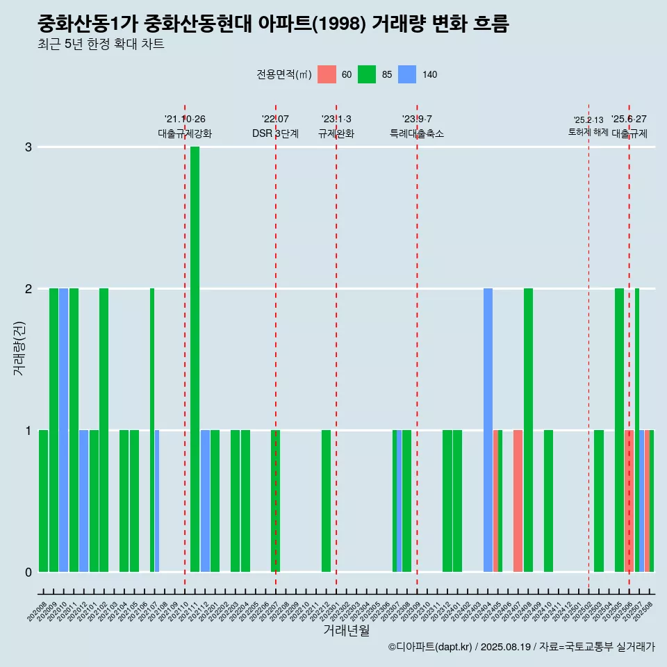 중화산동1가 중화산동현대 아파트(1998) 거래량 변화 흐름