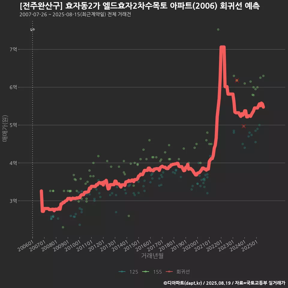 [전주완산구] 효자동2가 엘드효자2차수목토 아파트(2006) 회귀선 예측