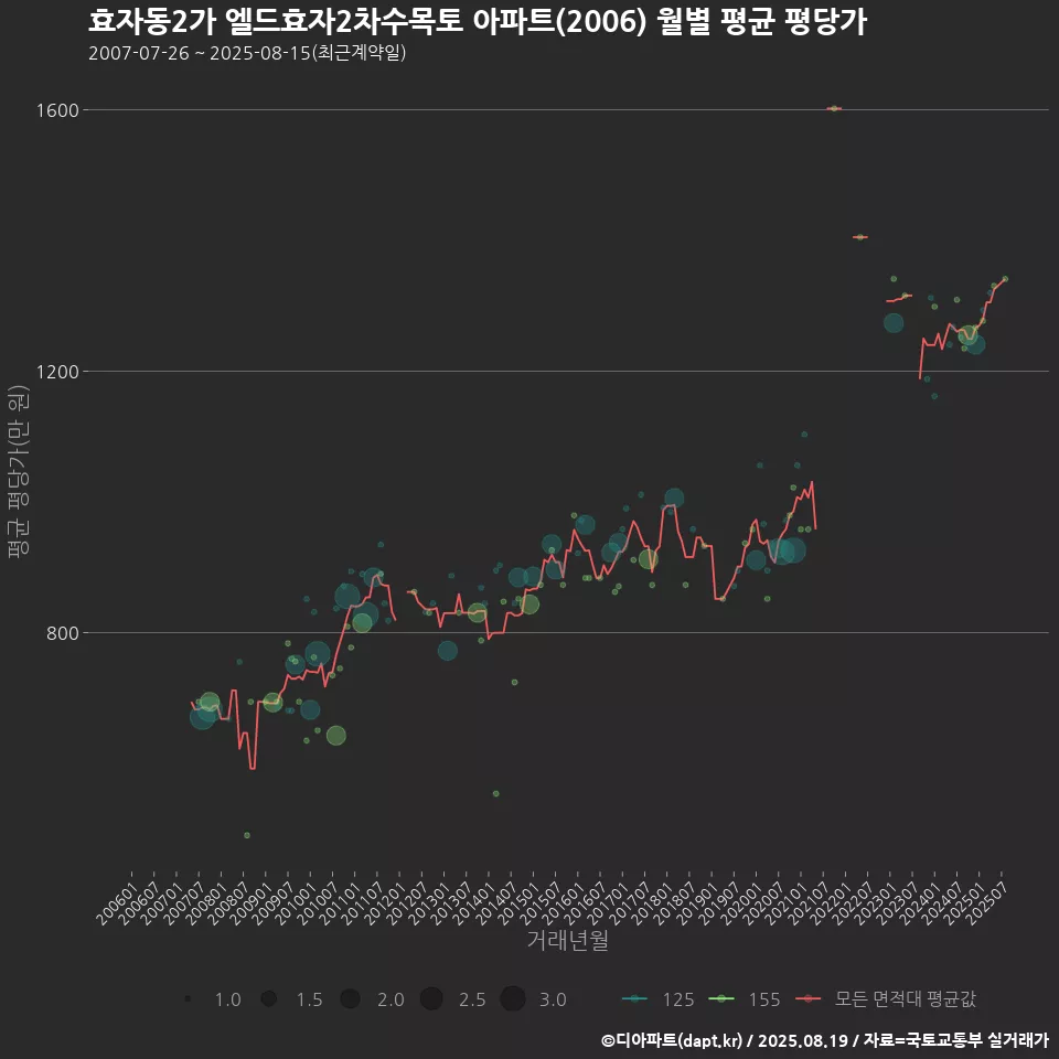 효자동2가 엘드효자2차수목토 아파트(2006) 월별 평균 평당가