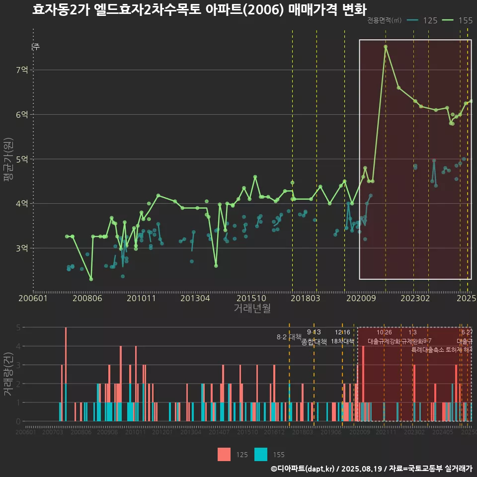 효자동2가 엘드효자2차수목토 아파트(2006) 매매가격 변화