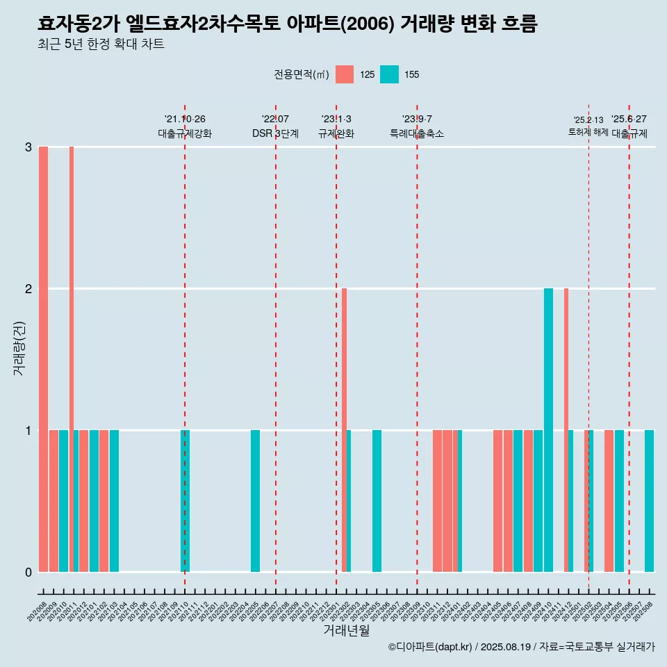 효자동2가 엘드효자2차수목토 아파트(2006) 거래량 변화 흐름