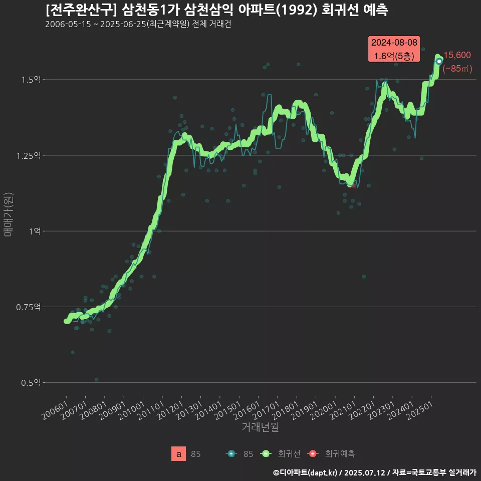 [전주완산구] 삼천동1가 삼천삼익 아파트(1992) 회귀선 예측